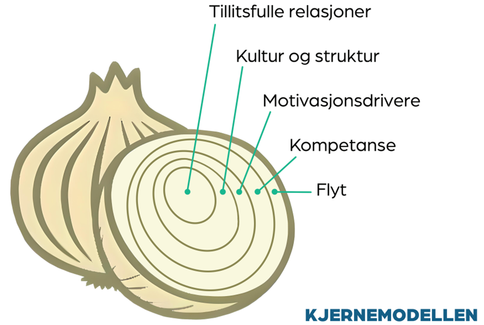 About Kjernemodellen I Ledelse